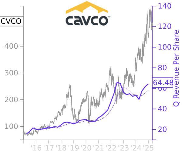 CVCO stock chart compared to revenue