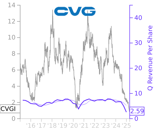 CVGI stock chart compared to revenue