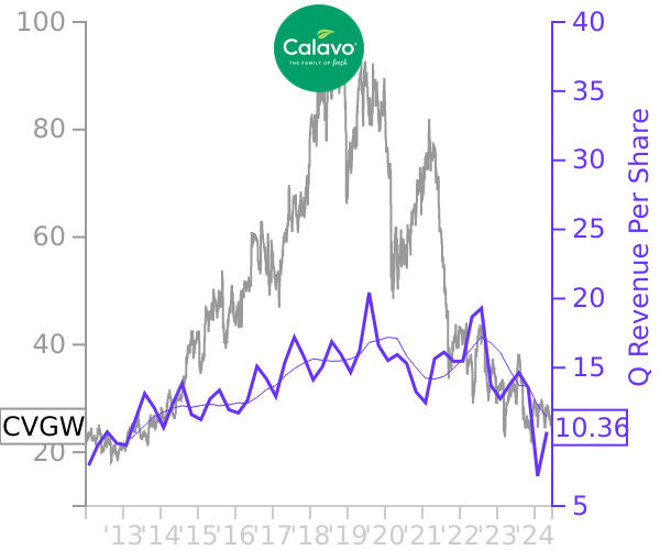 CVGW stock chart compared to revenue
