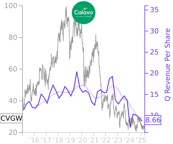 CVGW stock chart compared to revenue