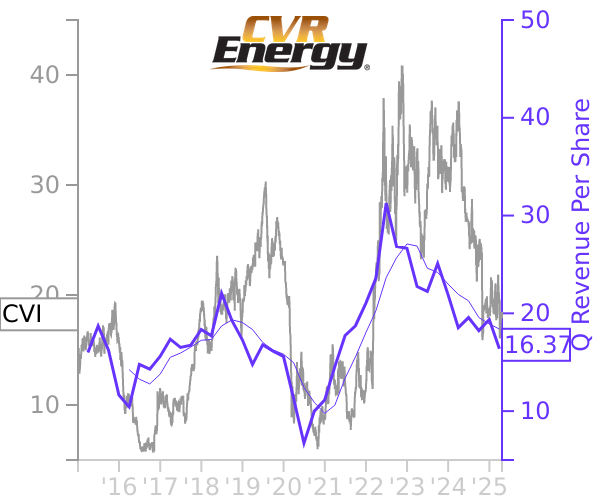 CVI stock chart compared to revenue