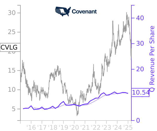 CVLG stock chart compared to revenue