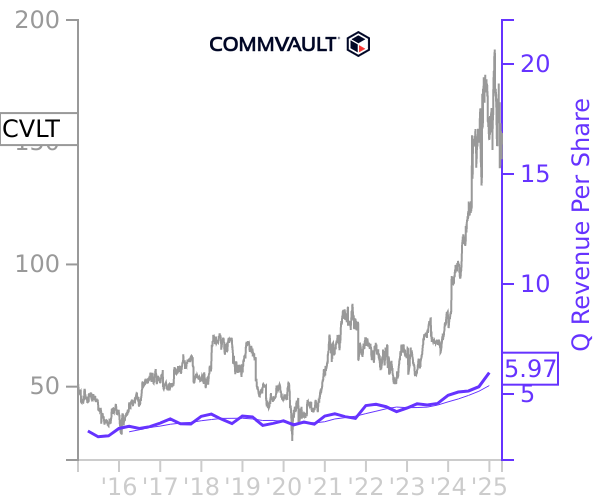 CVLT stock chart compared to revenue