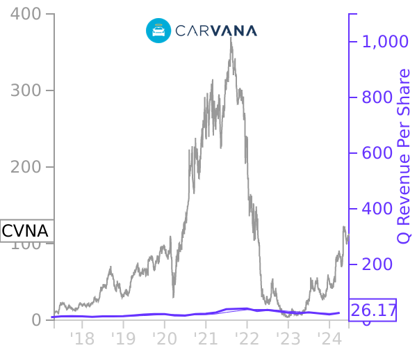 CVNA stock chart compared to revenue