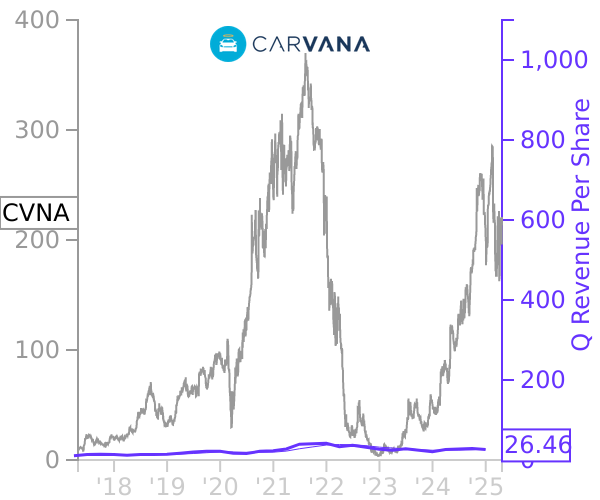 CVNA stock chart compared to revenue