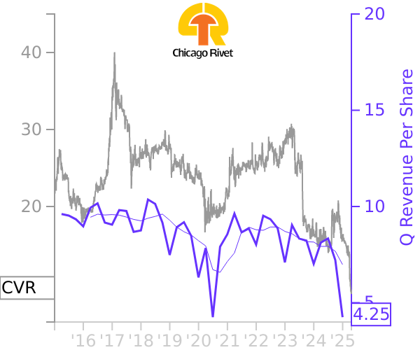 CVR stock chart compared to revenue