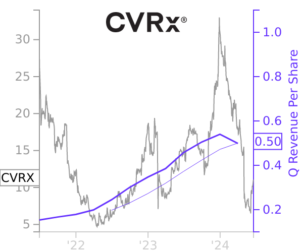 CVRX stock chart compared to revenue