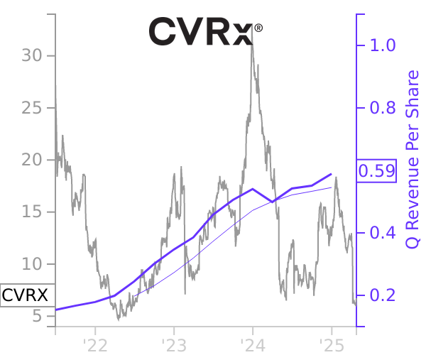 CVRX stock chart compared to revenue