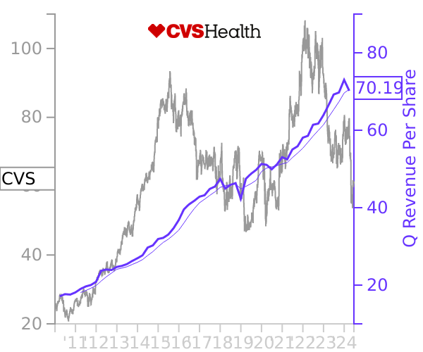 CVS stock chart compared to revenue