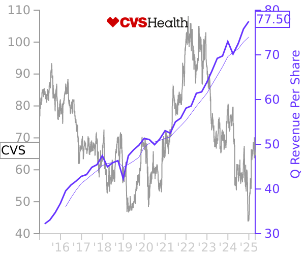 CVS stock chart compared to revenue