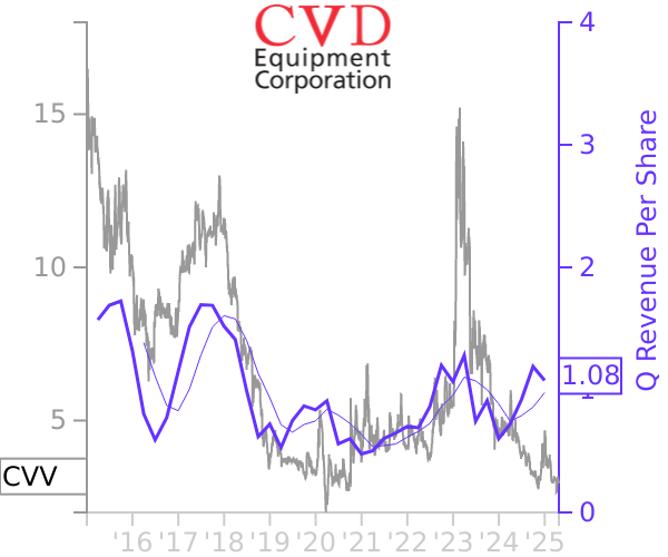 CVV stock chart compared to revenue