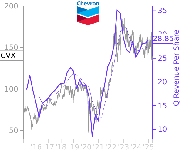 CVX stock chart compared to revenue