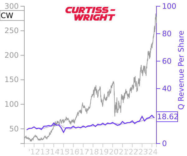 CW stock chart compared to revenue