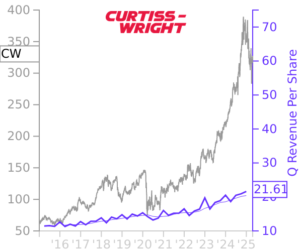 CW stock chart compared to revenue