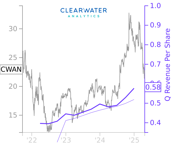 CWAN stock chart compared to revenue