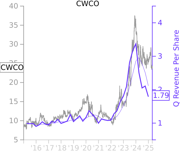 CWCO stock chart compared to revenue