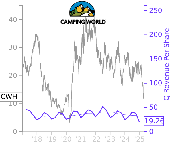 CWH stock chart compared to revenue