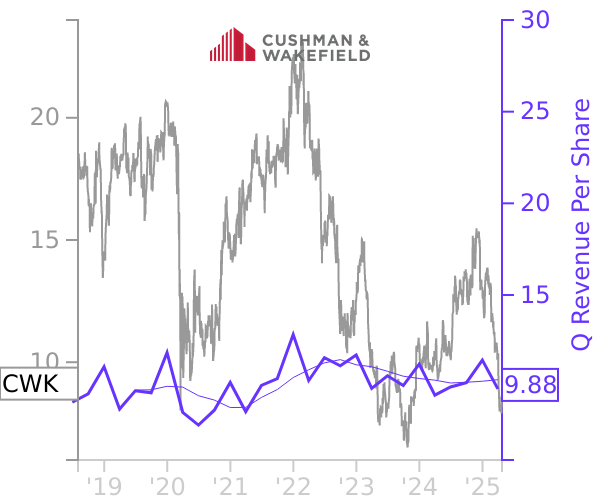 CWK stock chart compared to revenue