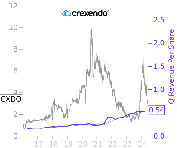 CXDO stock chart compared to revenue