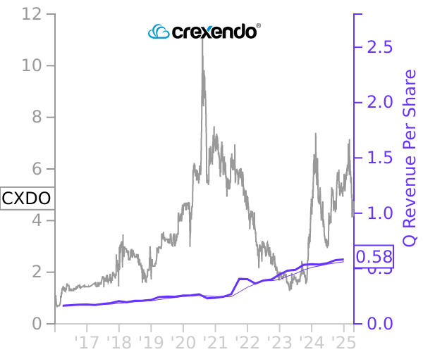 CXDO stock chart compared to revenue