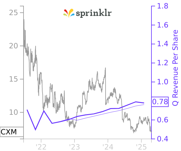 CXM stock chart compared to revenue