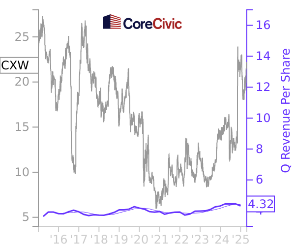 CXW stock chart compared to revenue