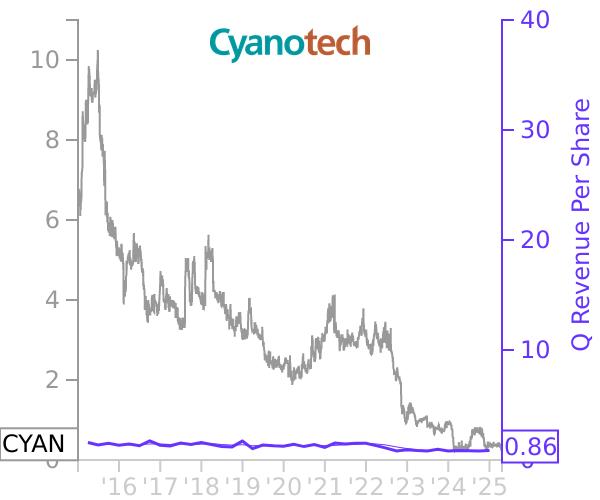 CYAN stock chart compared to revenue