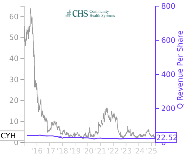 CYH stock chart compared to revenue