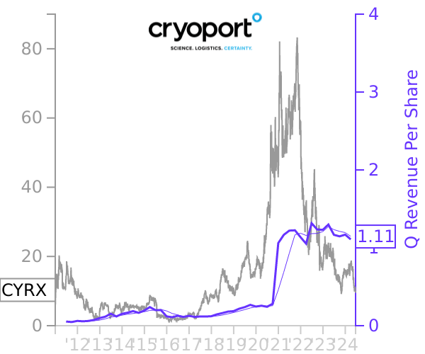 CYRX stock chart compared to revenue