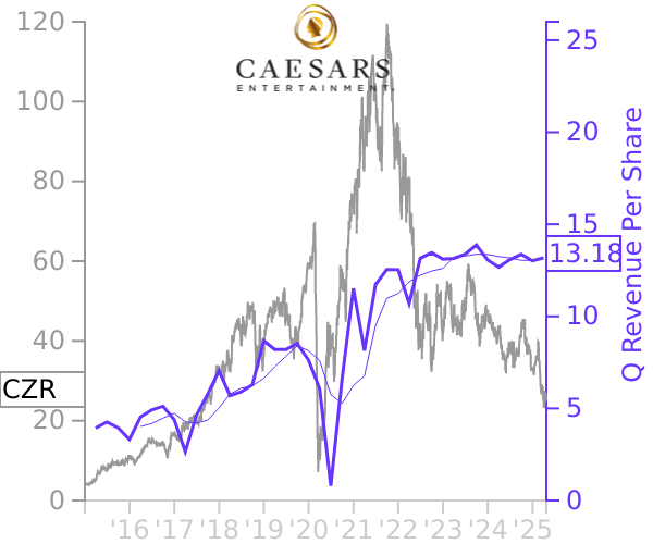 CZR stock chart compared to revenue