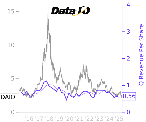 DAIO stock chart compared to revenue