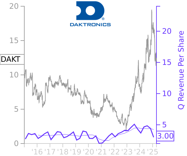 DAKT stock chart compared to revenue