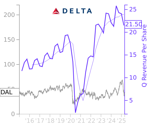 DAL stock chart compared to revenue