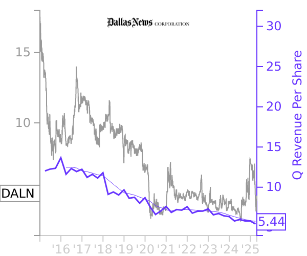 DALN stock chart compared to revenue