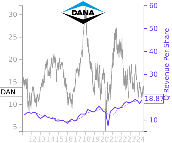 DAN stock chart compared to revenue