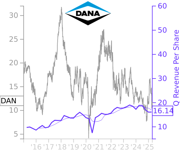 DAN stock chart compared to revenue