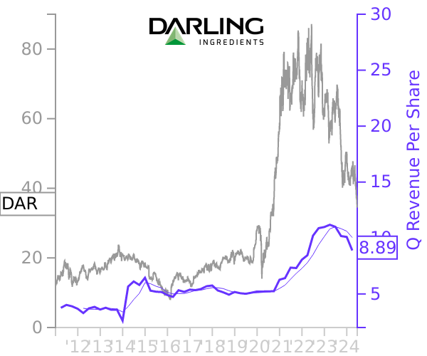 DAR stock chart compared to revenue