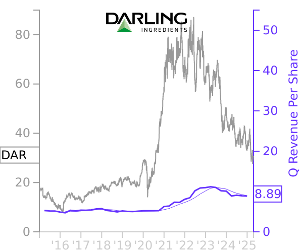 DAR stock chart compared to revenue