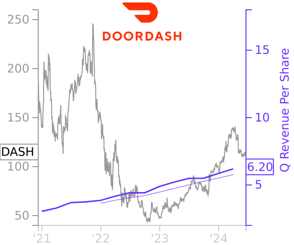 DASH stock chart compared to revenue