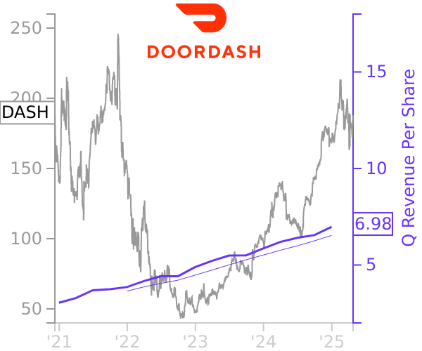 DASH stock chart compared to revenue