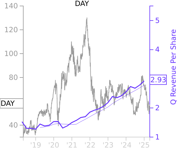 DAY stock chart compared to revenue