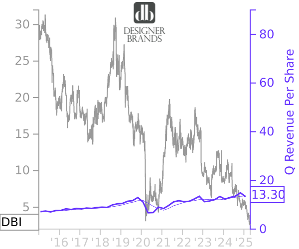 DBI stock chart compared to revenue