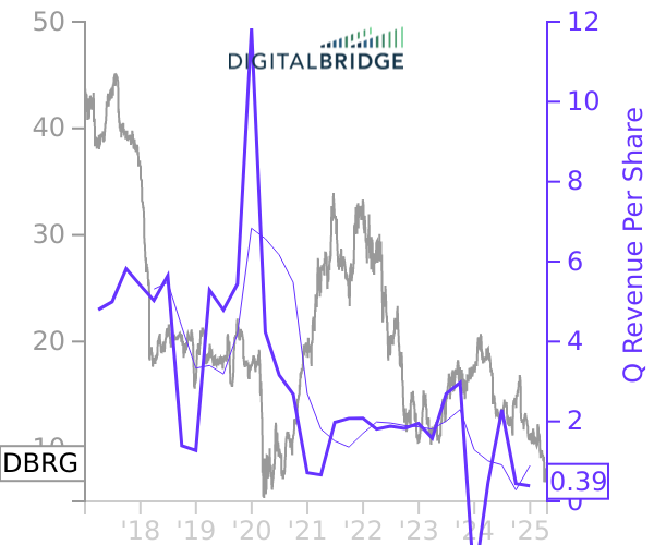 DBRG stock chart compared to revenue