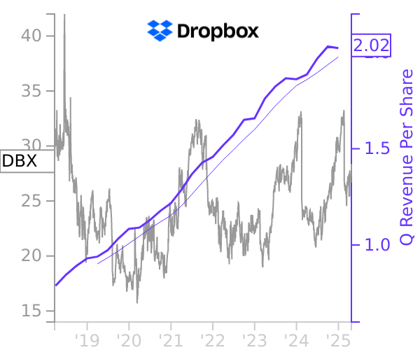 DBX stock chart compared to revenue