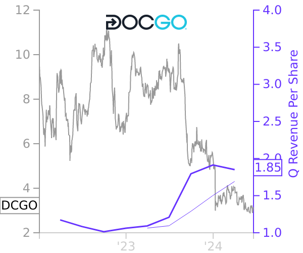 DCGO stock chart compared to revenue