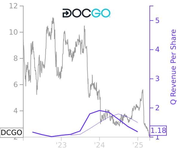 DCGO stock chart compared to revenue