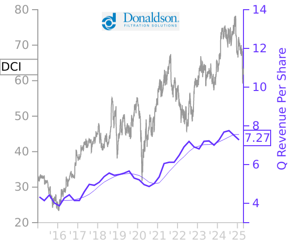 DCI stock chart compared to revenue