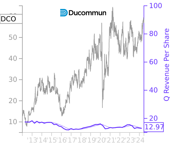 DCO stock chart compared to revenue