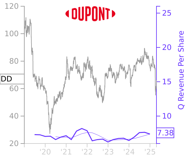 DD stock chart compared to revenue