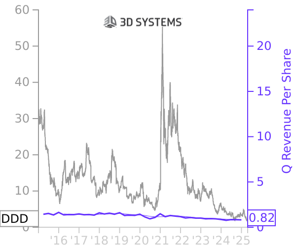 DDD stock chart compared to revenue